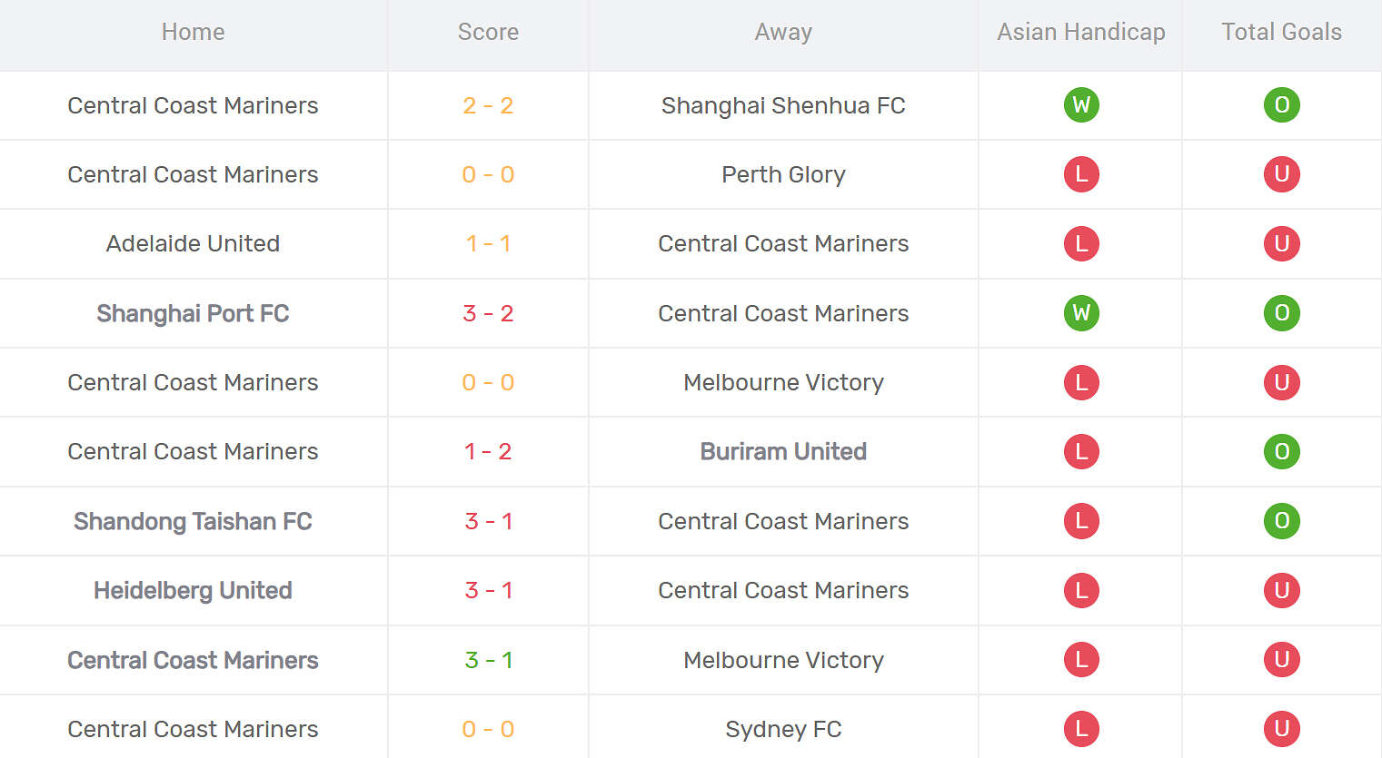 Thống kê phong độ Central Coast Mariners