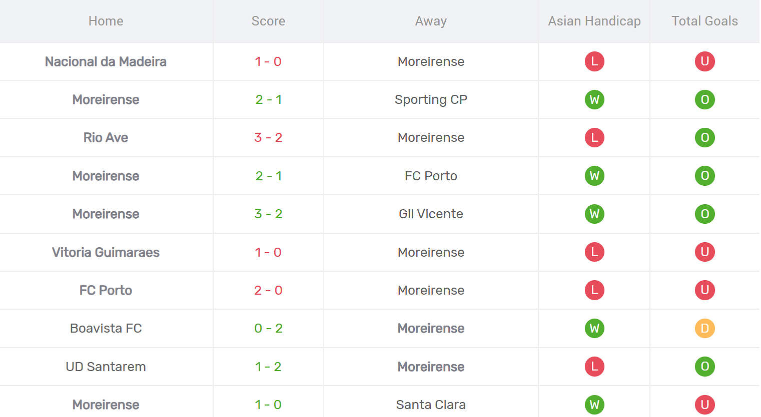 Kết quả thi đấu của Moreirense