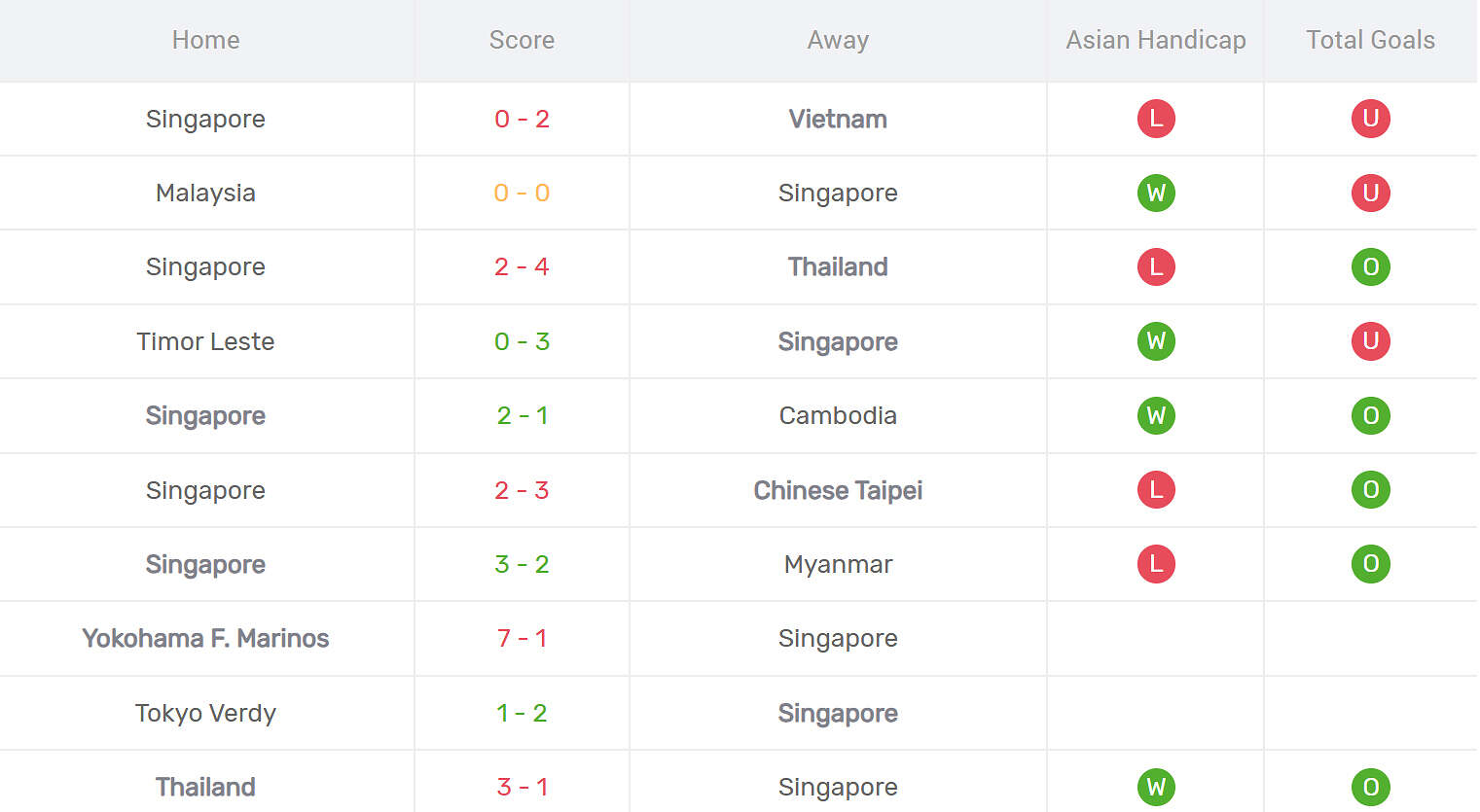 Kết quả thi đấu của Singapore