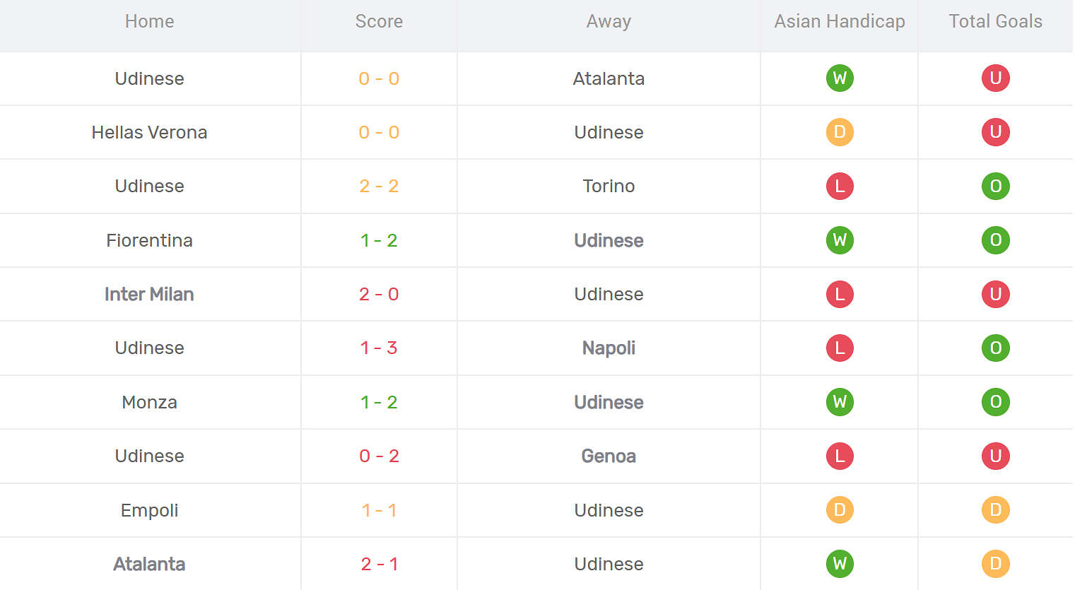 Kết quả thi đấu của Udinese