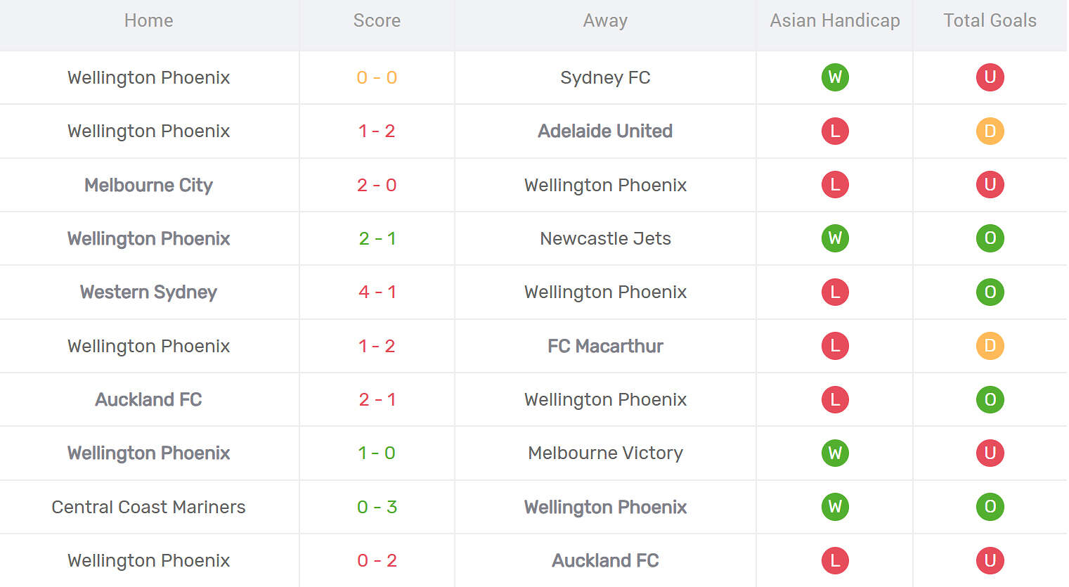 Kết quả thi đấu của Wellington Phoenix